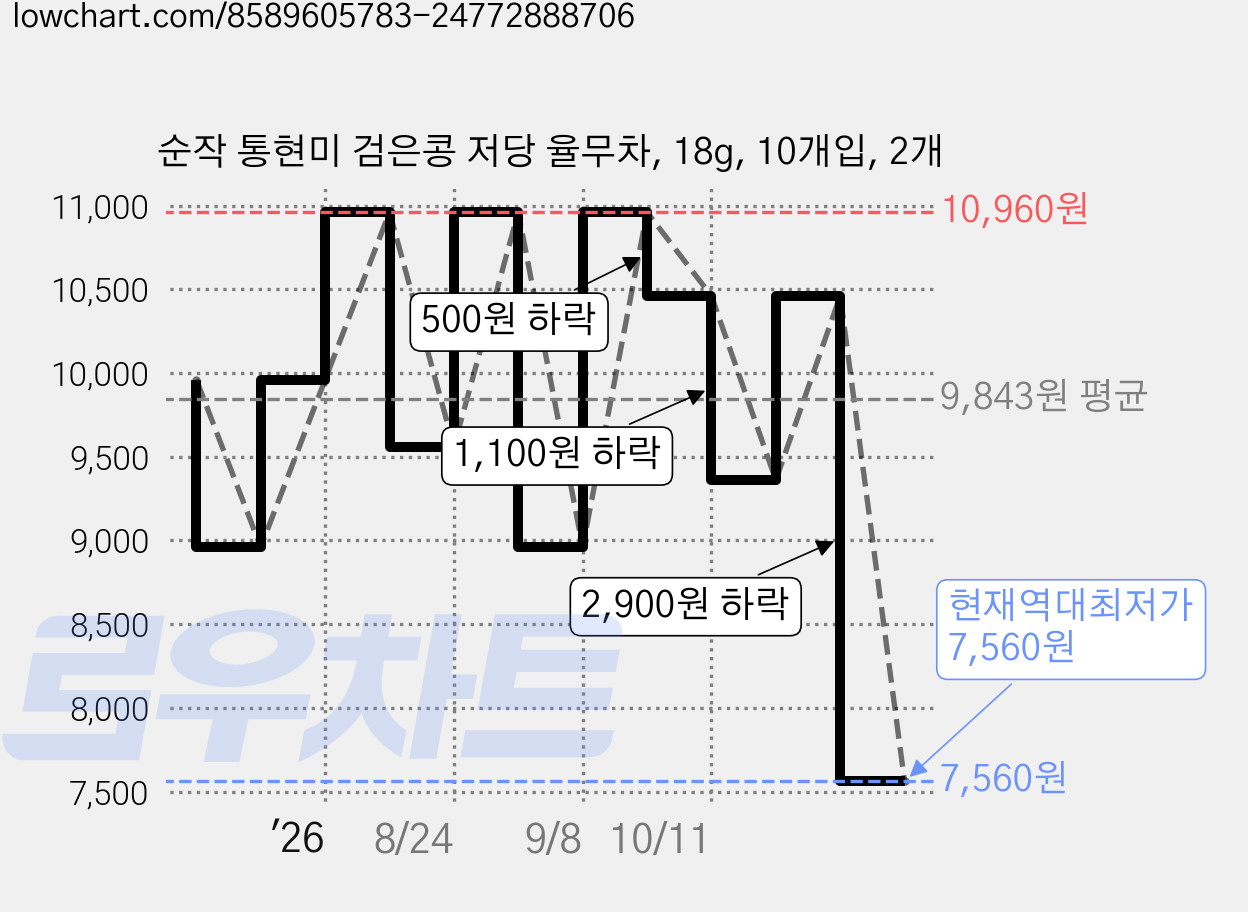 순작 통현미 검은콩 저당 율무차, 18g, 10개입, 2개 가격 변동 차트, 현재가 7,560원, 역대최저가