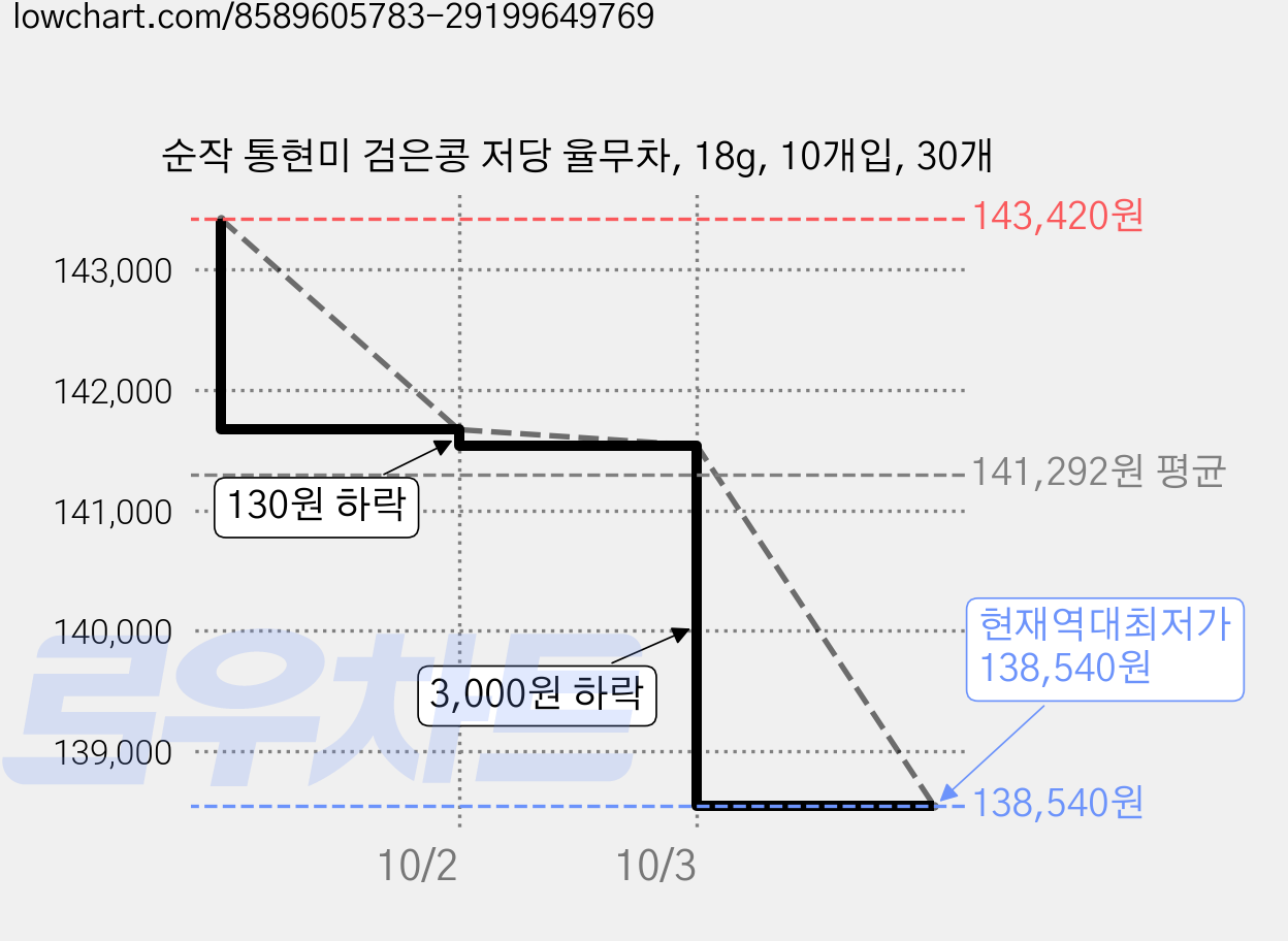 순작 통현미 검은콩 저당 율무차, 18g, 10개입, 30개 가격 변동 차트, 현재가 138,540원, 역대최저가