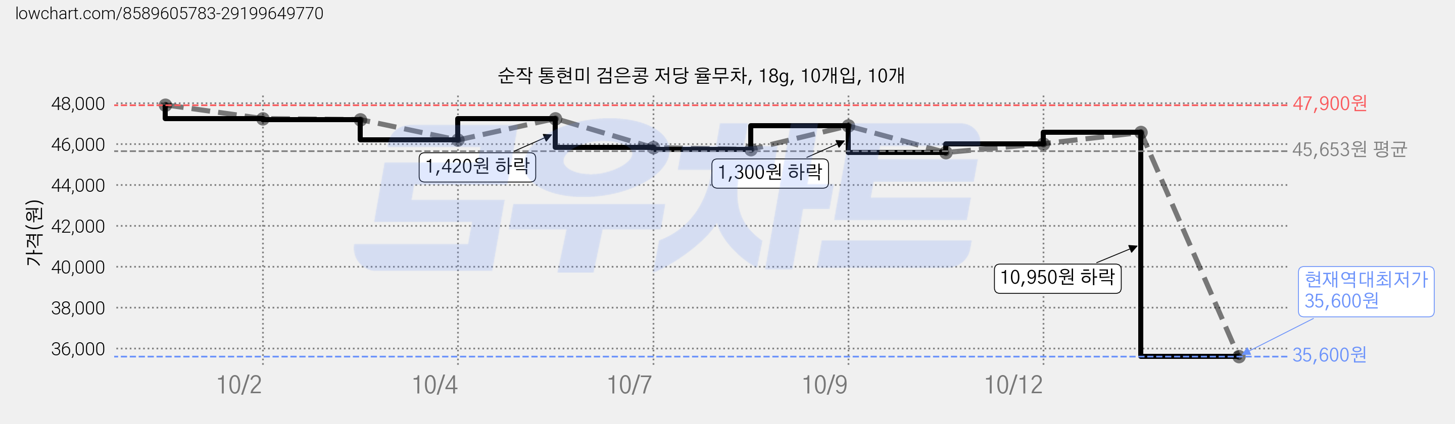 순작 통현미 검은콩 저당 율무차, 18g, 10개입, 10개 가격 변동 차트, 현재가 35,600원, 역대최저가