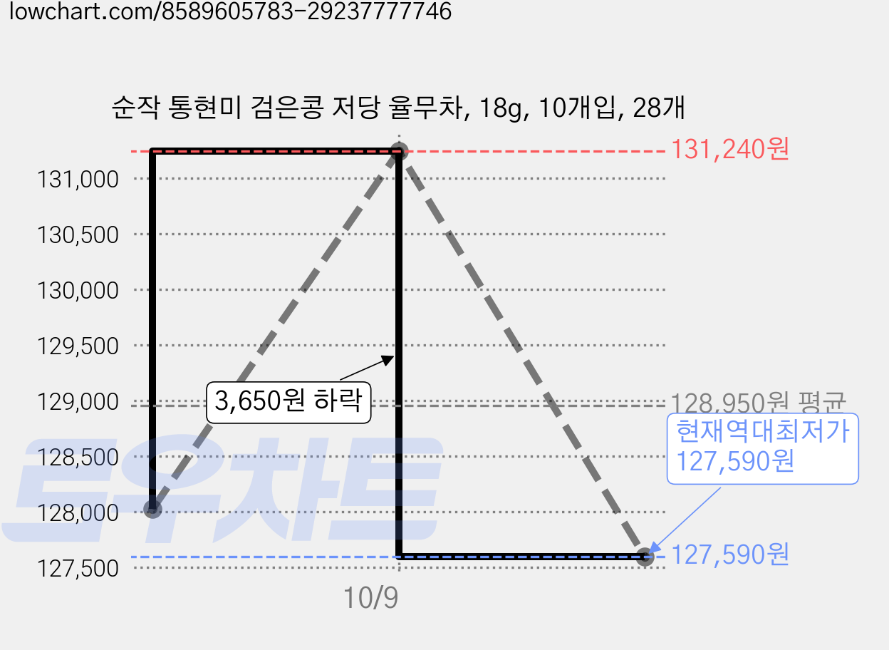 순작 통현미 검은콩 저당 율무차, 18g, 10개입, 28개 가격 변동 차트, 현재가 127,590원, 역대최저가