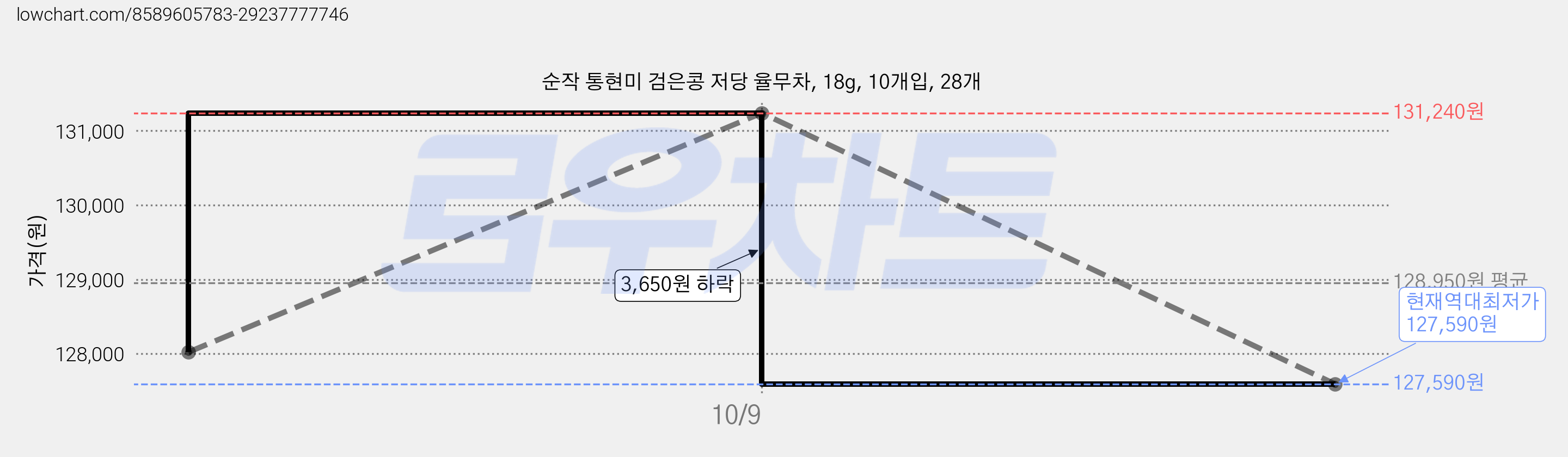 순작 통현미 검은콩 저당 율무차, 18g, 10개입, 28개 가격 변동 차트, 현재가 127,590원, 역대최저가