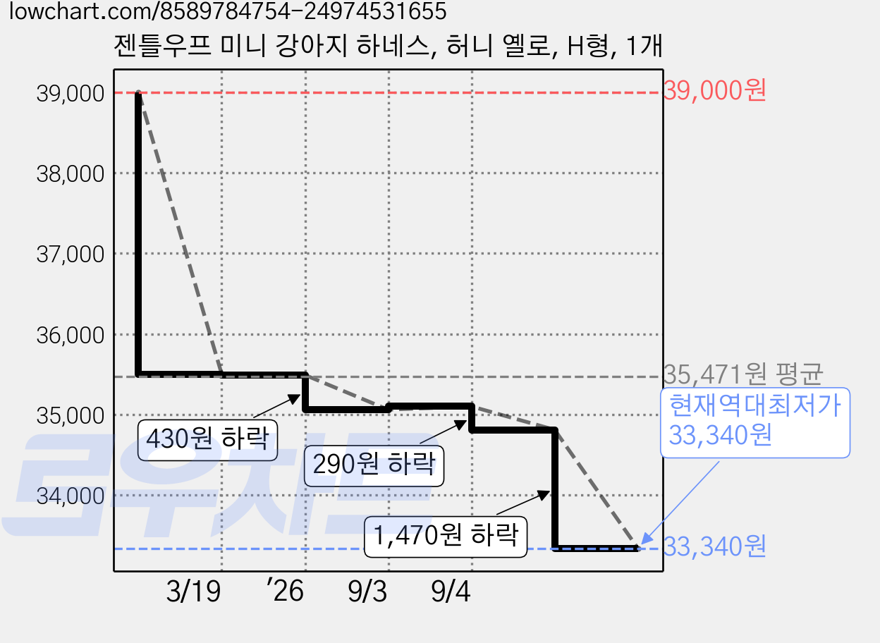 젠틀우프 미니 강아지 하네스, 허니 옐로, H형, 1개 가격 변동 차트, 현재가 33,340원, 역대최저가