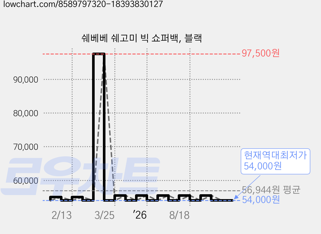 쉐베베 쉐고미 빅 쇼퍼백, 블랙 가격 변동 차트, 현재가 54,000원, 역대최저가