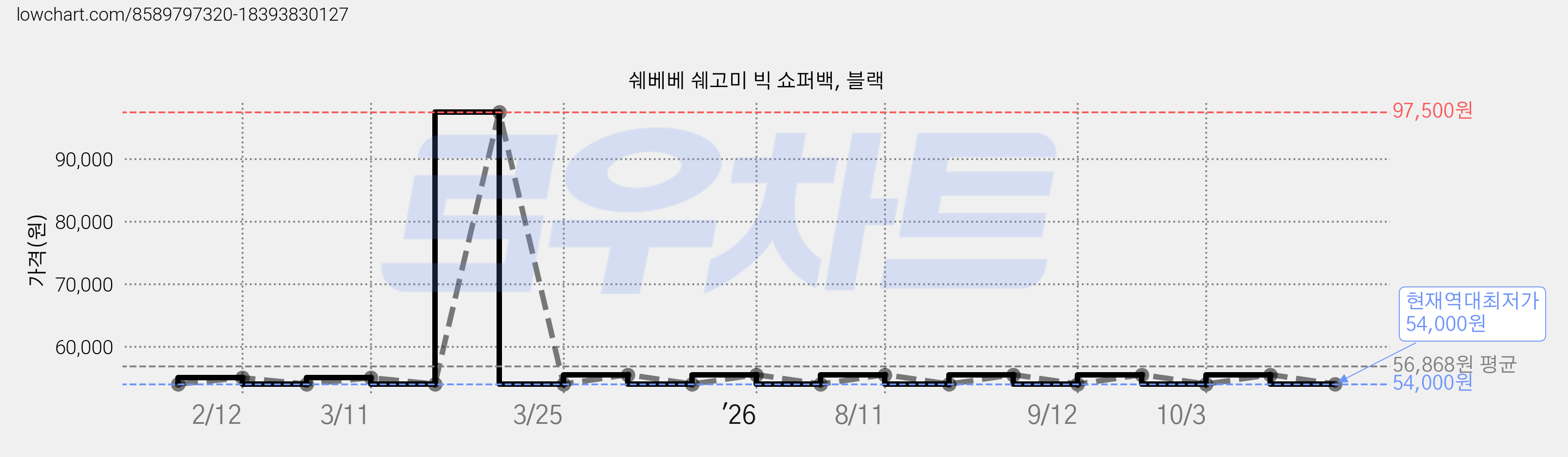 쉐베베 쉐고미 빅 쇼퍼백, 블랙 가격 변동 차트, 현재가 54,000원, 역대최저가