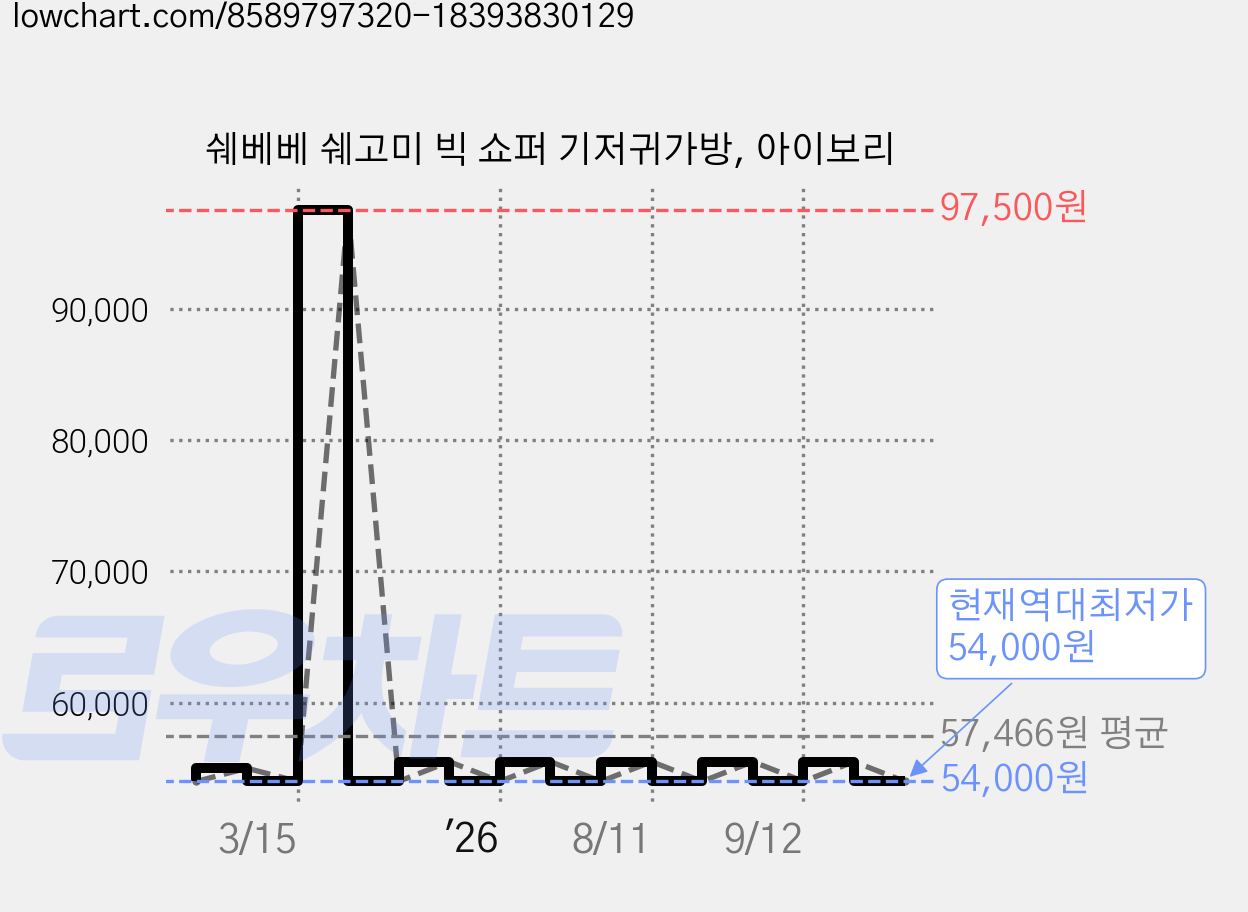 쉐베베 쉐고미 빅 쇼퍼 기저귀가방, 아이보리 가격 변동 차트, 현재가 54,000원, 역대최저가