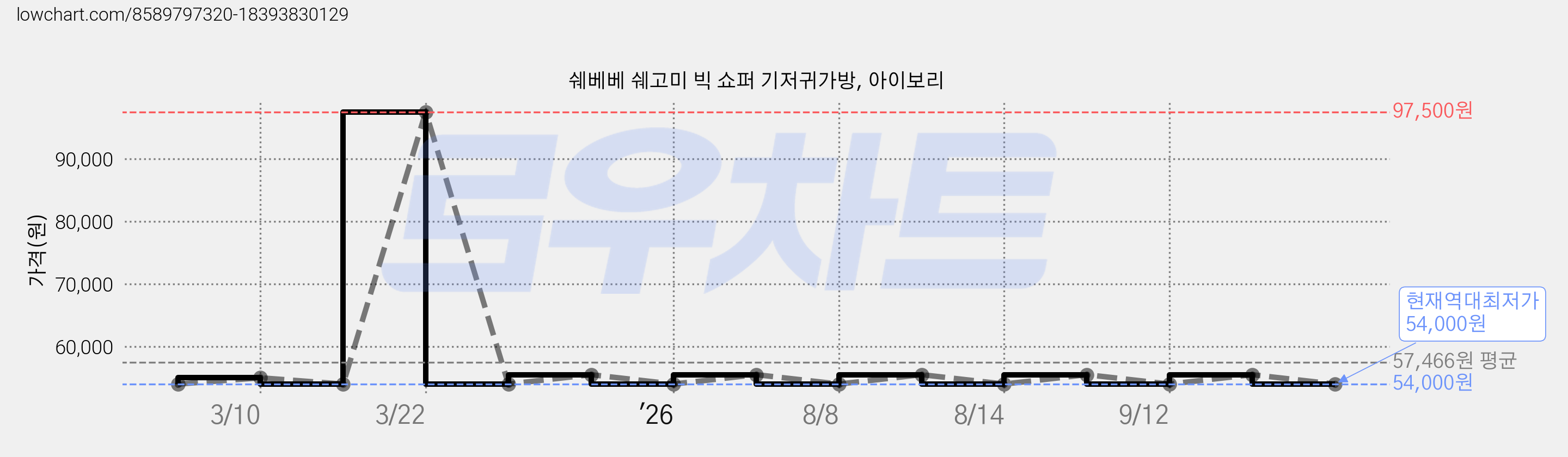 쉐베베 쉐고미 빅 쇼퍼 기저귀가방, 아이보리 가격 변동 차트, 현재가 54,000원, 역대최저가