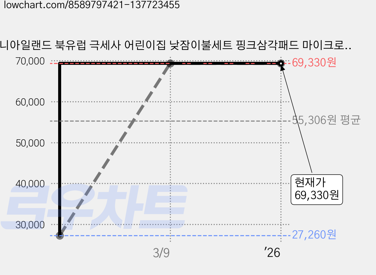 코니아일랜드 북유럽 극세사 어린이집 낮잠이불세트 핑크삼각패드 마이크로화이바 베개솜포함 + 방수가방 랜덤 발송, 키니아울(핑크) 가격 변동 차트, 현재가 69,330원, 역대최저가