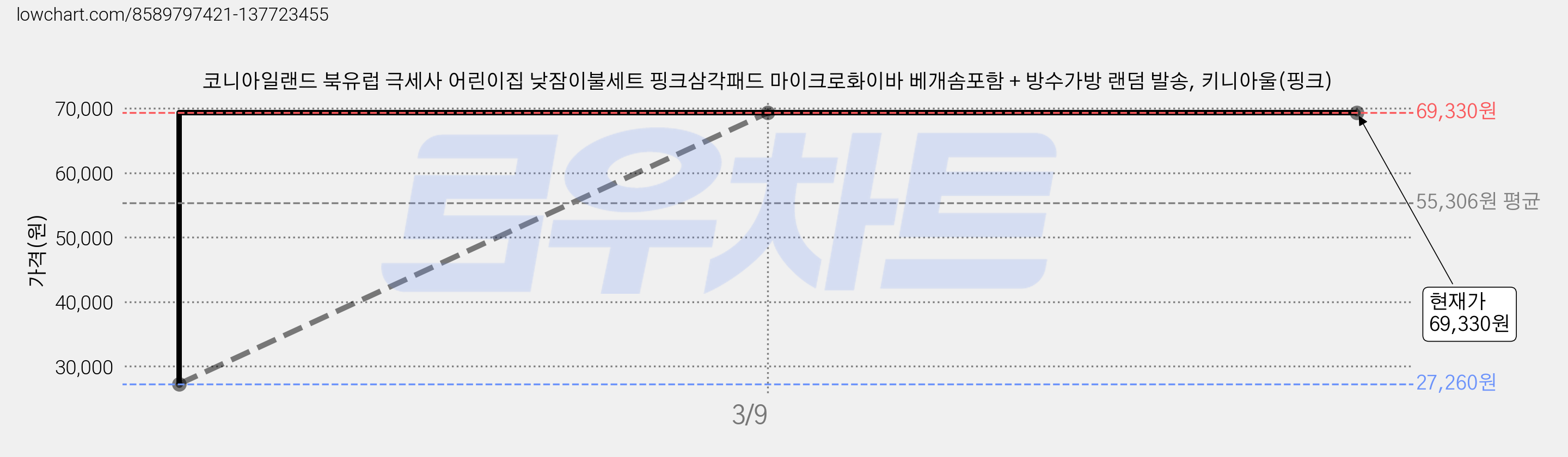 코니아일랜드 북유럽 극세사 어린이집 낮잠이불세트 핑크삼각패드 마이크로화이바 베개솜포함 + 방수가방 랜덤 발송, 키니아울(핑크) 가격 변동 차트, 현재가 69,330원, 역대최저가