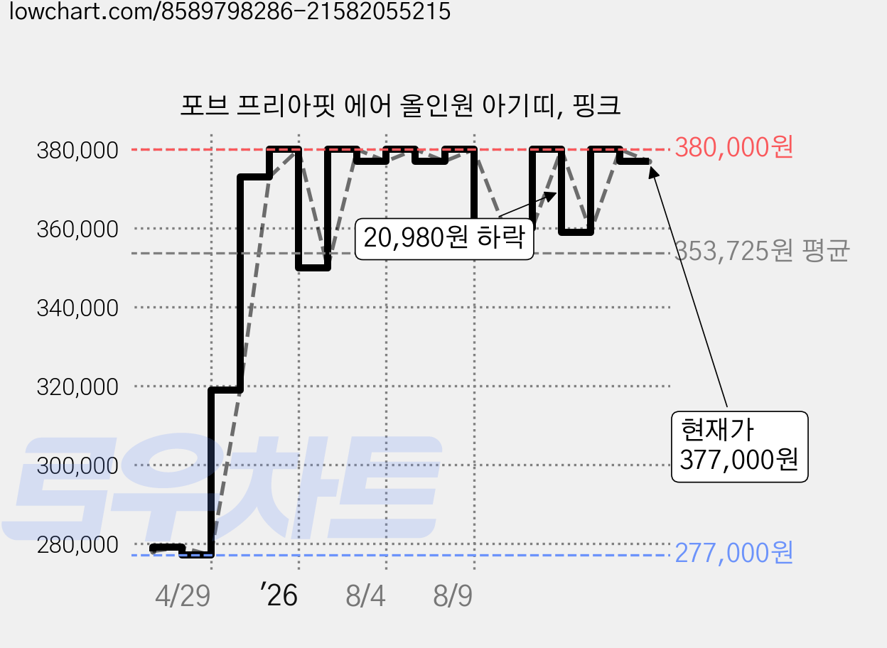포브 프리아핏 에어 올인원 아기띠, 핑크 가격 변동 차트, 현재가 377,000원, 관측 최저가 277,000원