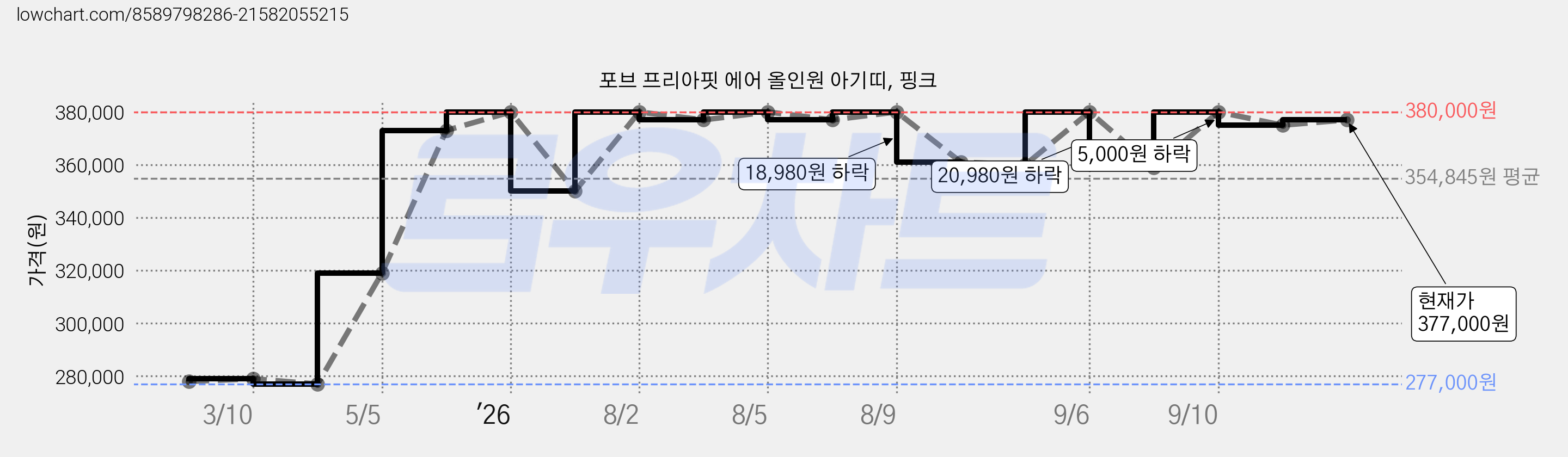 포브 프리아핏 에어 올인원 아기띠, 핑크 가격 변동 차트, 현재가 377,000원, 관측 최저가 277,000원