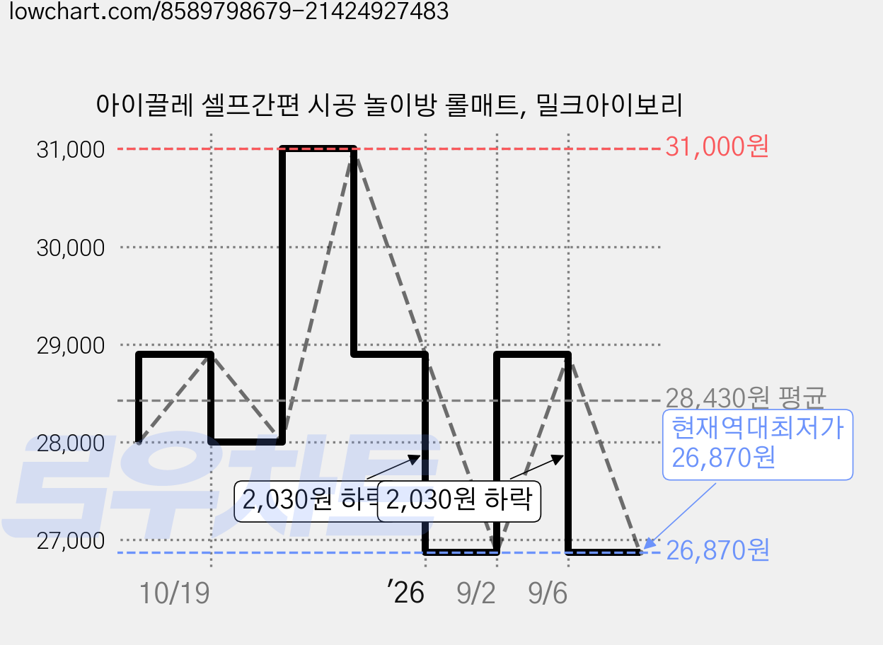아이끌레 셀프간편 시공 놀이방 롤매트, 밀크아이보리 가격 변동 차트, 현재가 26,870원, 역대최저가