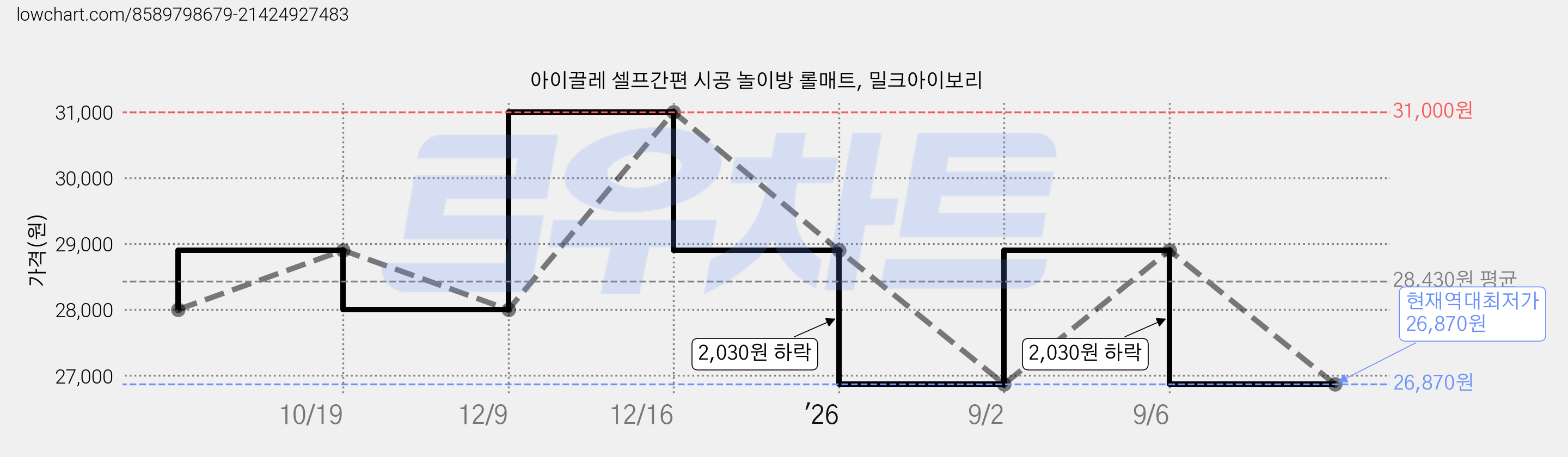 아이끌레 셀프간편 시공 놀이방 롤매트, 밀크아이보리 가격 변동 차트, 현재가 26,870원, 역대최저가