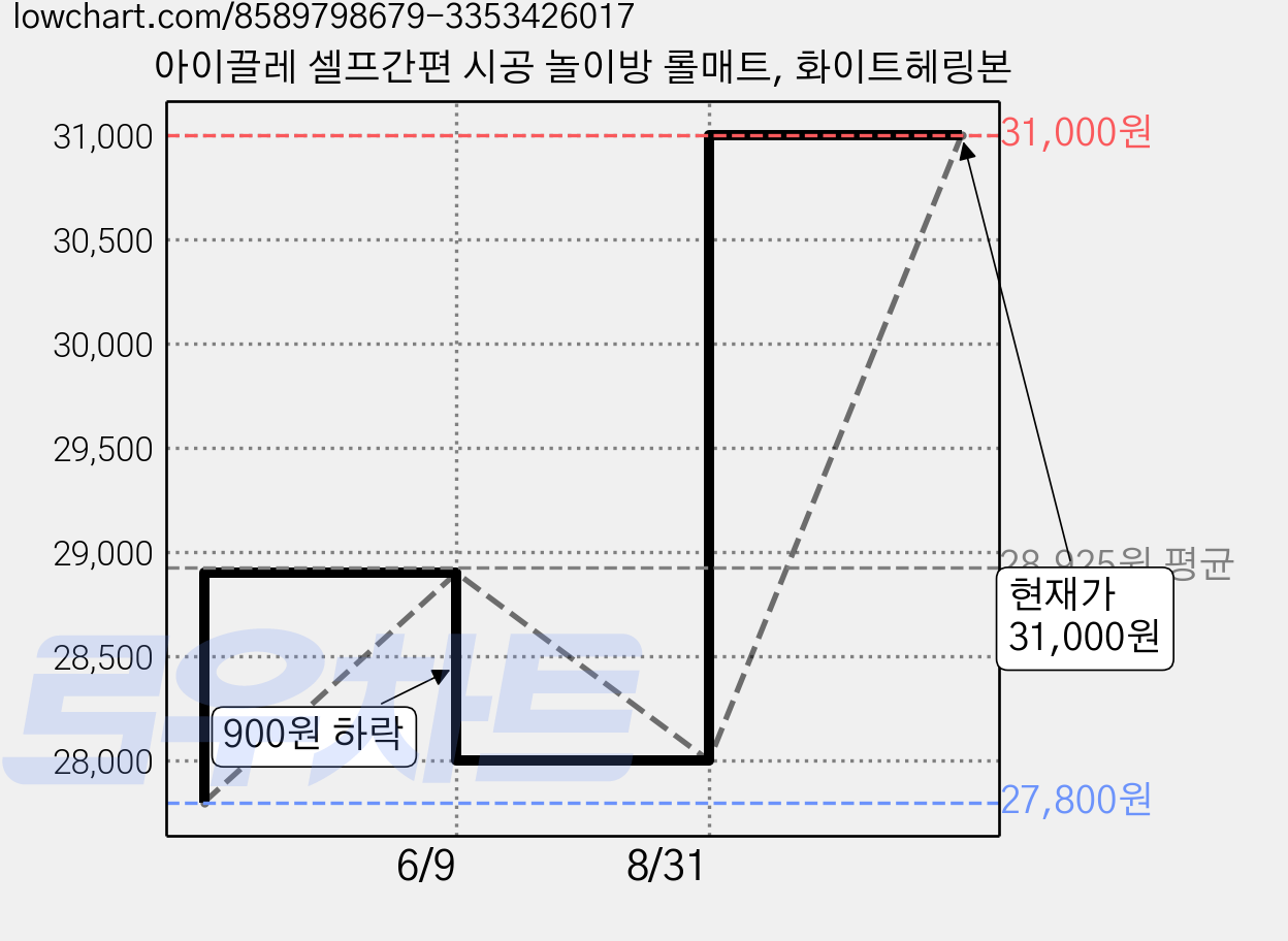 아이끌레 셀프간편 시공 놀이방 롤매트, 화이트헤링본 가격 변동 차트, 현재가 31,000원, 관측 최저가 27,800원