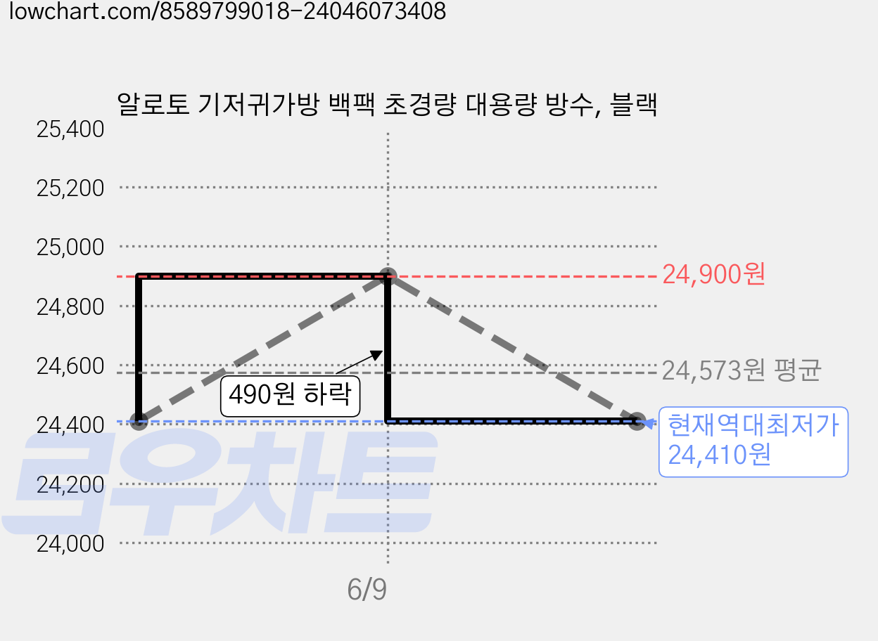 알로토 기저귀가방 백팩 초경량 대용량 방수, 블랙 가격 변동 차트, 현재가 24,410원, 역대최저가