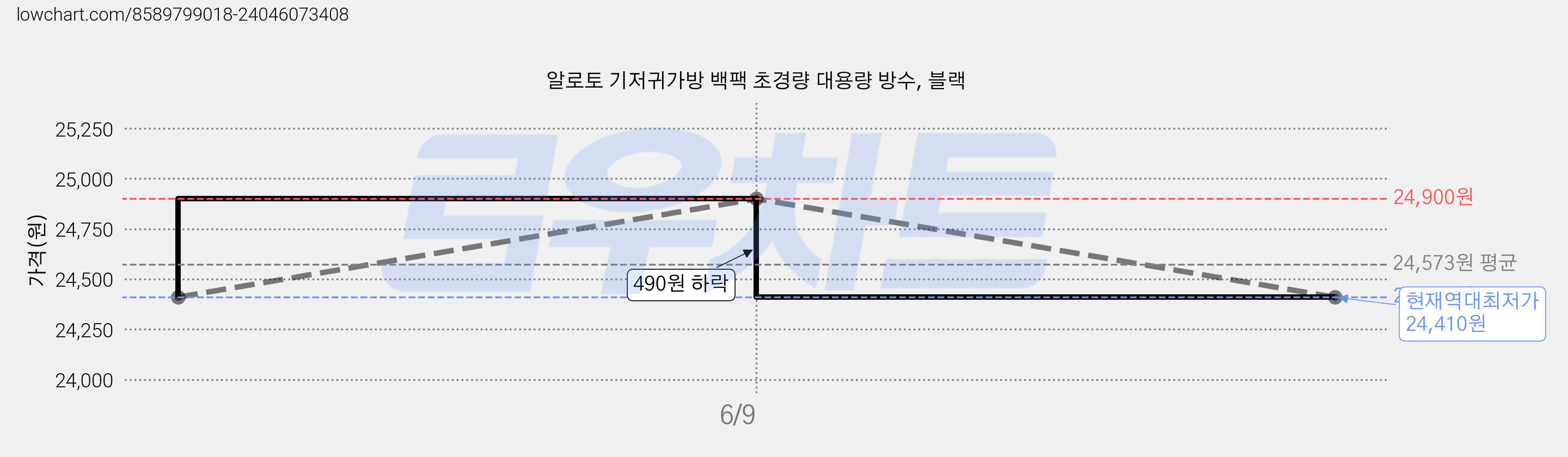 알로토 기저귀가방 백팩 초경량 대용량 방수, 블랙 가격 변동 차트, 현재가 24,410원, 역대최저가
