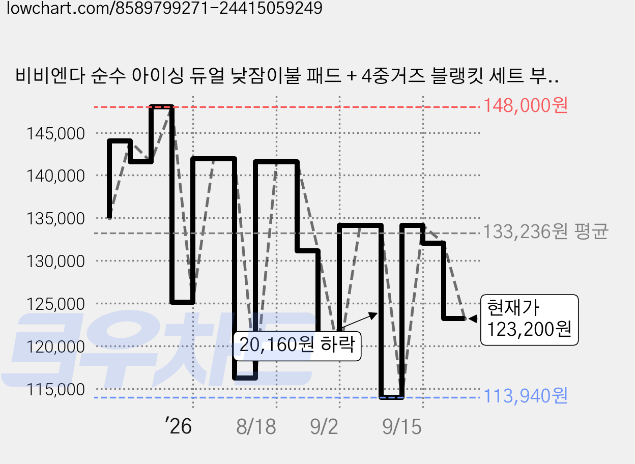 비비엔다 순수 아이싱 듀얼 낮잠이불 패드 + 4중거즈 블랭킷 세트 부분일체형, 베베디노 가격 변동 차트, 현재가 123,200원, 관측 최저가 113,940원