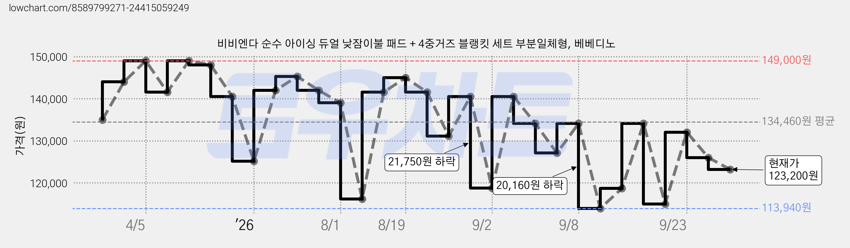 비비엔다 순수 아이싱 듀얼 낮잠이불 패드 + 4중거즈 블랭킷 세트 부분일체형, 베베디노 가격 변동 차트, 현재가 123,200원, 관측 최저가 113,940원