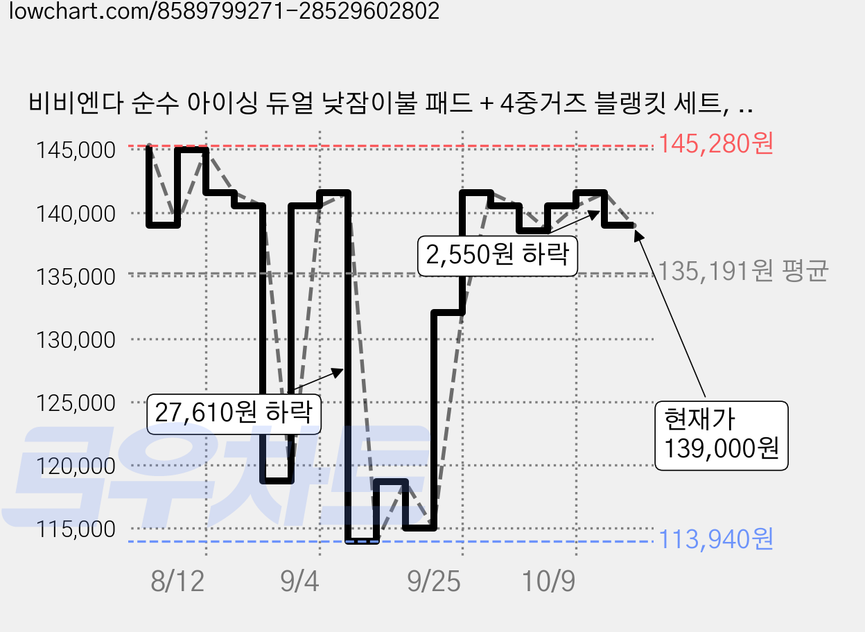 비비엔다 순수 아이싱 듀얼 낮잠이불 패드 + 4중거즈 블랭킷 세트, 메리포니 가격 변동 차트, 현재가 139,000원, 관측 최저가 113,940원