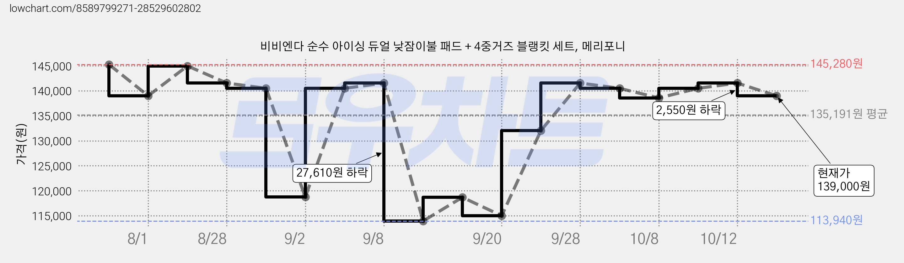 비비엔다 순수 아이싱 듀얼 낮잠이불 패드 + 4중거즈 블랭킷 세트, 메리포니 가격 변동 차트, 현재가 139,000원, 관측 최저가 113,940원