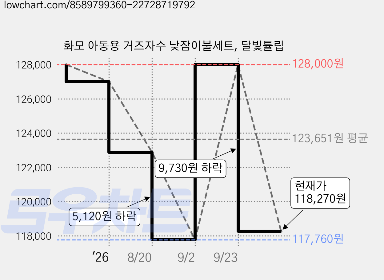 화모 아동용 거즈자수 낮잠이불세트, 달빛튤립 가격 변동 차트, 현재가 118,270원, 관측 최저가 117,760원