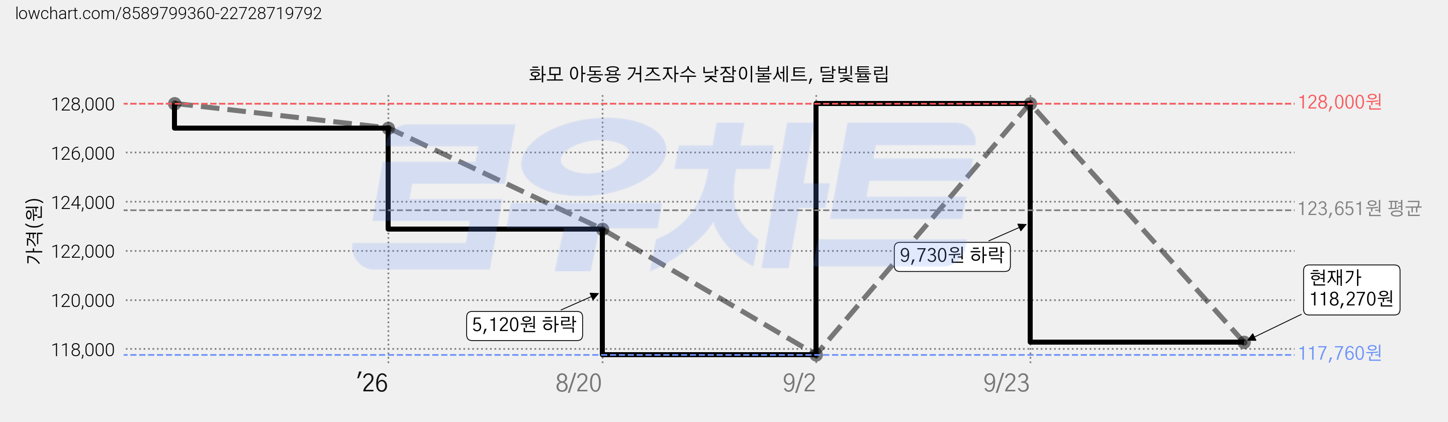 화모 아동용 거즈자수 낮잠이불세트, 달빛튤립 가격 변동 차트, 현재가 118,270원, 관측 최저가 117,760원