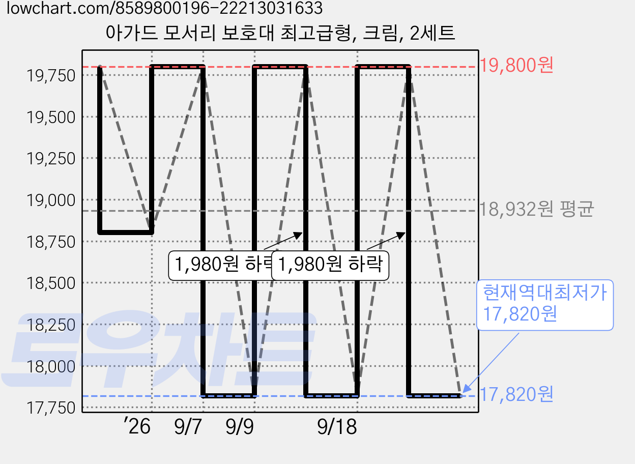 아가드 모서리 보호대 최고급형, 크림, 2세트 가격 변동 차트, 현재가 17,820원, 역대최저가