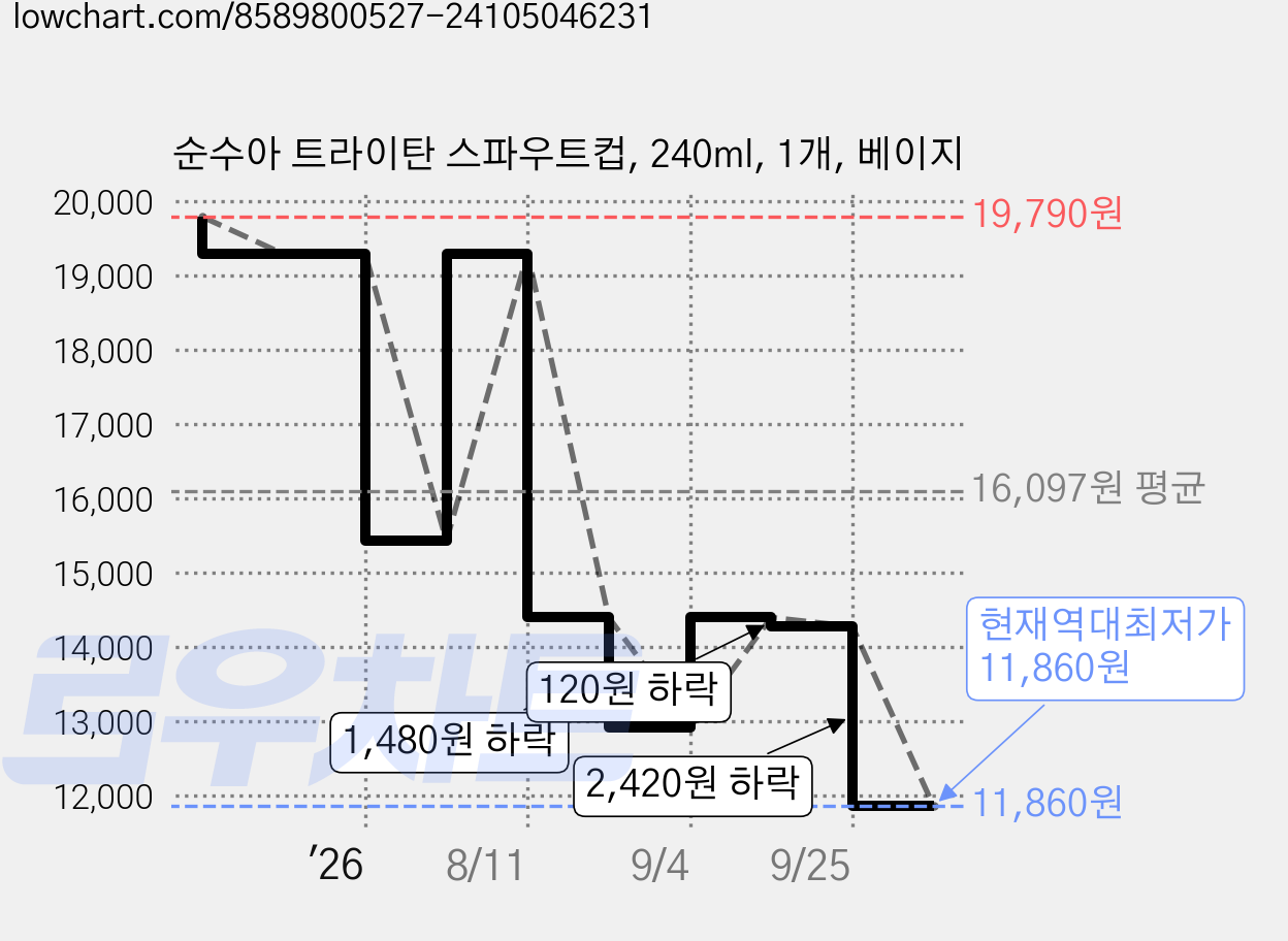 순수아 트라이탄 스파우트컵, 240ml, 1개, 베이지 가격 변동 차트, 현재가 11,860원, 역대최저가