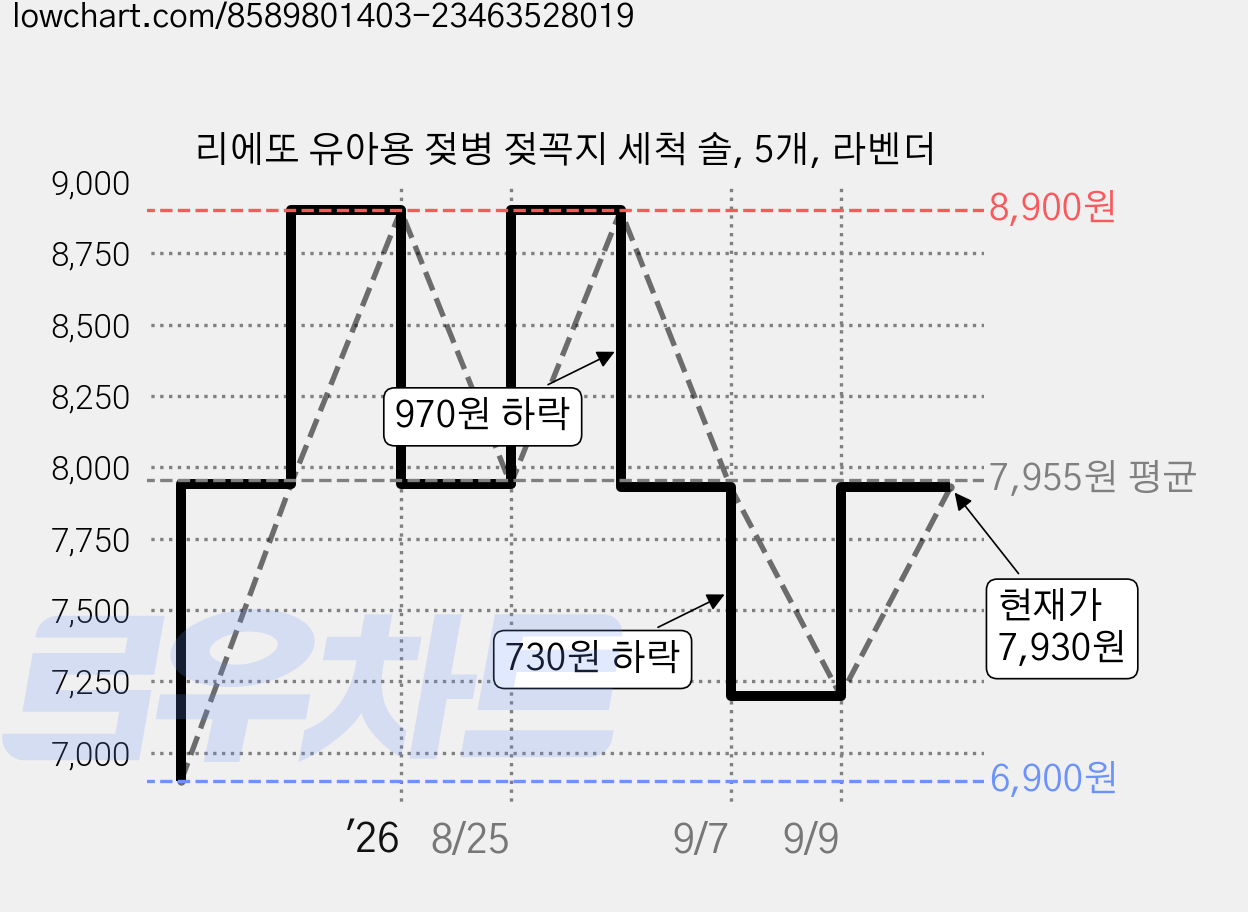 리에또 유아용 젖병 젖꼭지 세척 솔, 5개, 라벤더 가격 변동 차트, 현재가 7,930원, 관측 최저가 6,900원