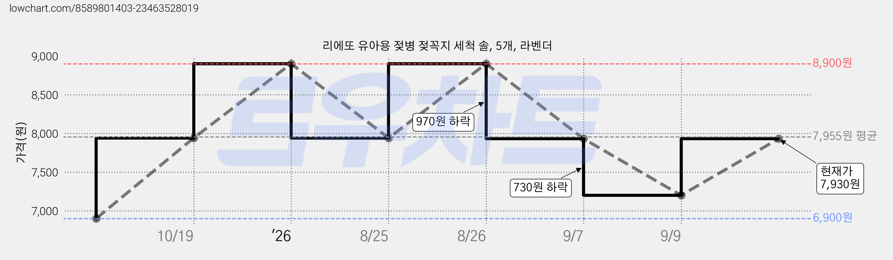 리에또 유아용 젖병 젖꼭지 세척 솔, 5개, 라벤더 가격 변동 차트, 현재가 7,930원, 관측 최저가 6,900원