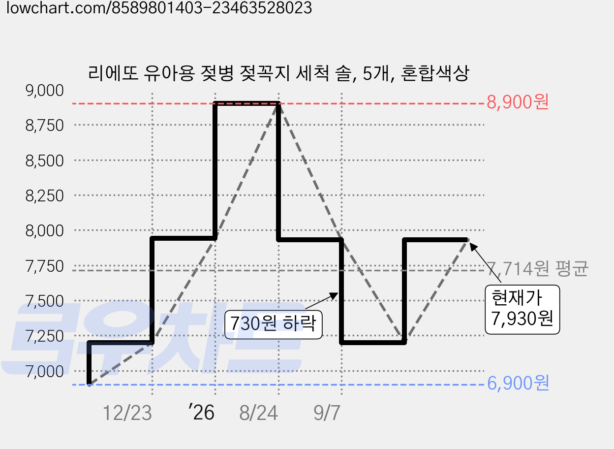리에또 유아용 젖병 젖꼭지 세척 솔, 5개, 혼합색상 가격 변동 차트, 현재가 7,930원, 관측 최저가 6,900원
