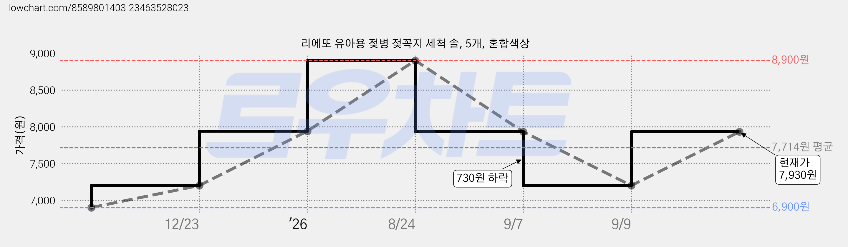 리에또 유아용 젖병 젖꼭지 세척 솔, 5개, 혼합색상 가격 변동 차트, 현재가 7,930원, 관측 최저가 6,900원