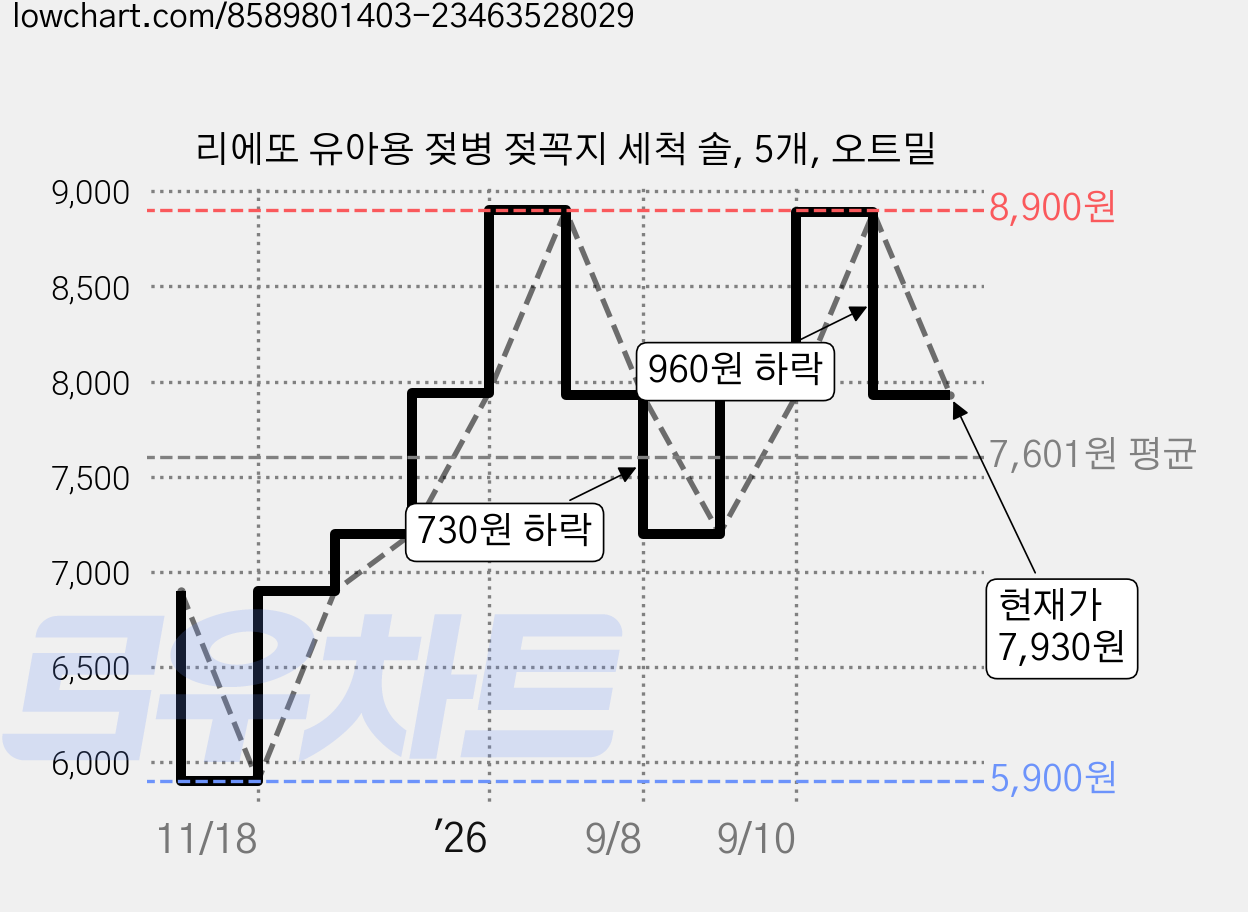 리에또 유아용 젖병 젖꼭지 세척 솔, 5개, 오트밀 가격 변동 차트, 현재가 7,930원, 관측 최저가 5,900원