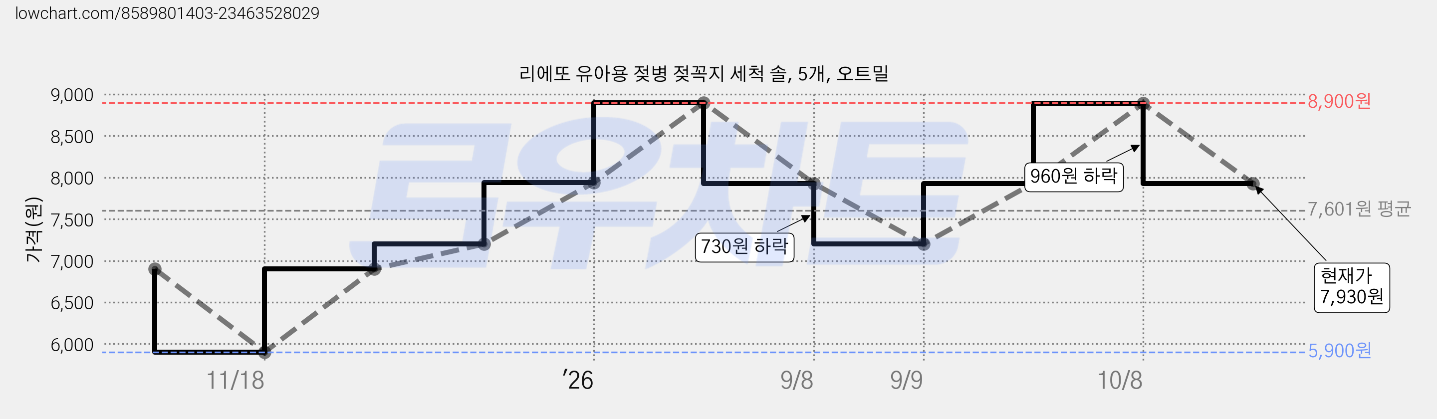 리에또 유아용 젖병 젖꼭지 세척 솔, 5개, 오트밀 가격 변동 차트, 현재가 7,930원, 관측 최저가 5,900원
