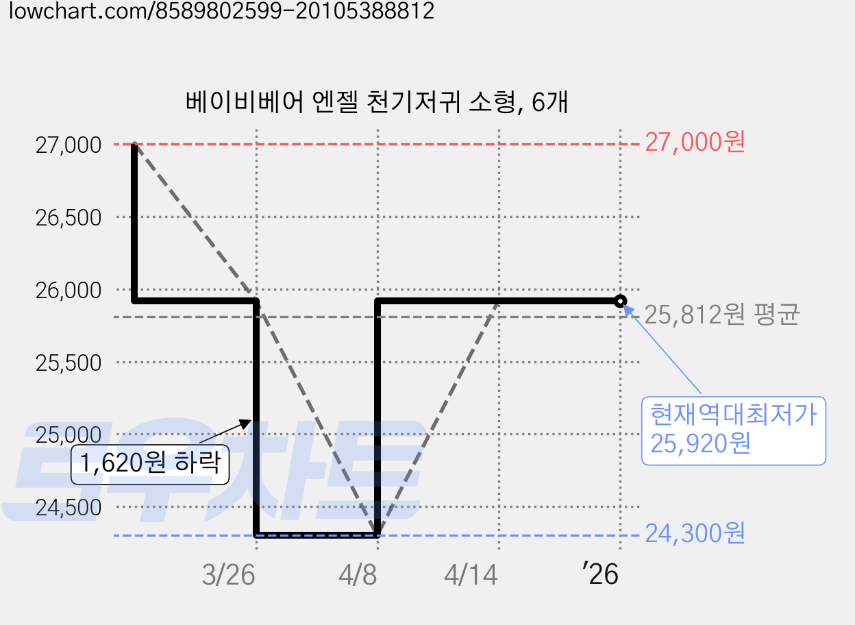 베이비베어 엔젤 천기저귀 소형, 6개 가격 변동 차트, 현재가 25,920원, 역대최저가