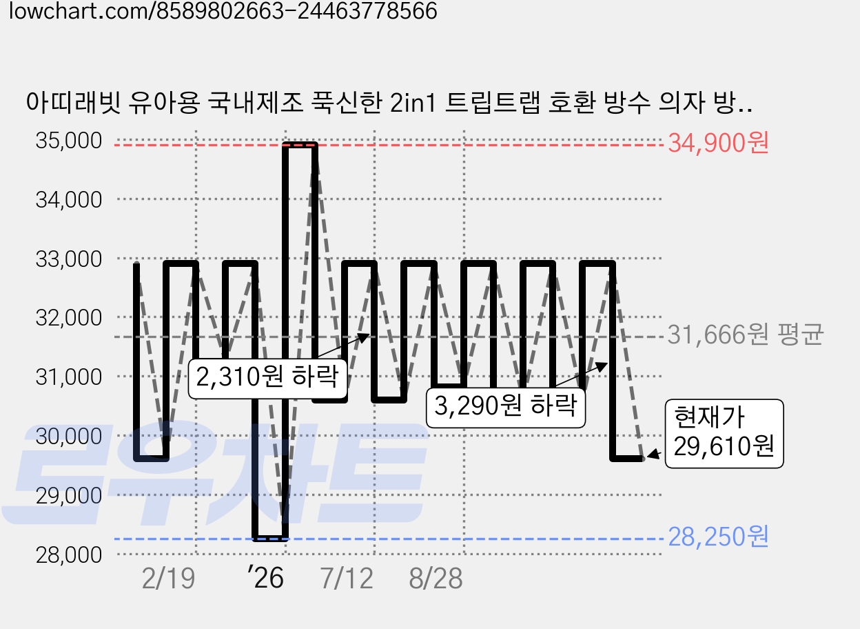 아띠래빗 유아용 국내제조 푹신한 2in1 트립트랩 호환 방수 의자 방석, 아이보리 가격 변동 차트, 현재가 29,610원, 관측 최저가 23,790원