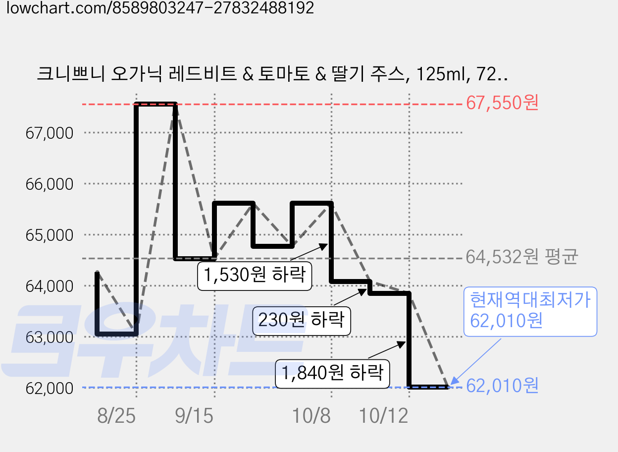 크니쁘니 오가닉 레드비트 & 토마토 & 딸기 주스, 125ml, 72개 가격 변동 차트, 현재가 62,010원, 역대최저가