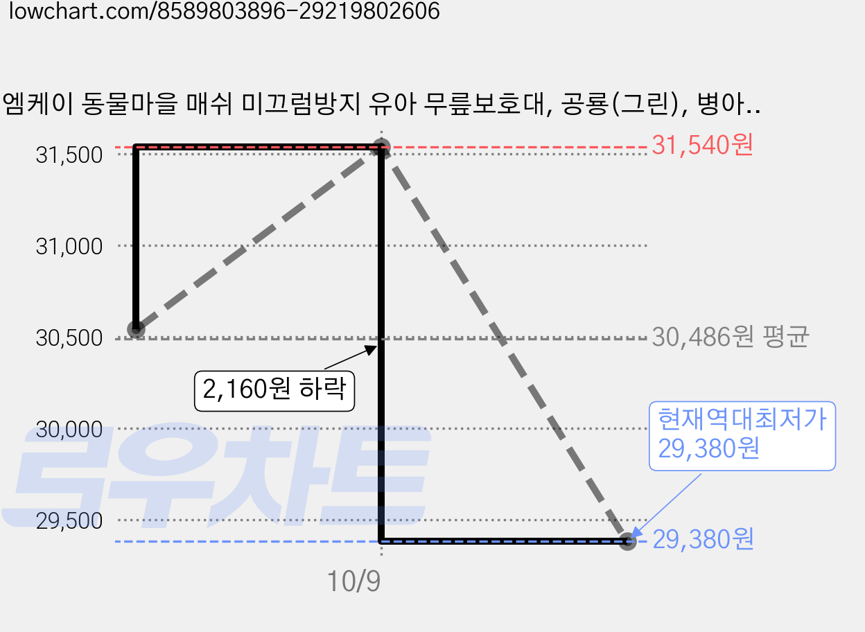 엠케이 동물마을 매쉬 미끄럼방지 유아 무릎보호대, 공룡(그린), 병아리(옐로우), 4세트 가격 변동 차트, 현재가 29,380원, 역대최저가