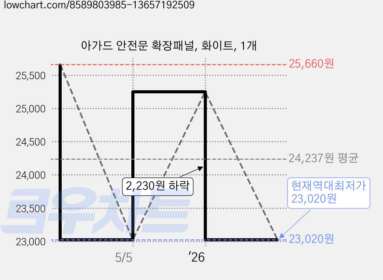 아가드 안전문 확장패널, 화이트, 1개 가격 변동 차트, 현재가 23,020원, 역대최저가