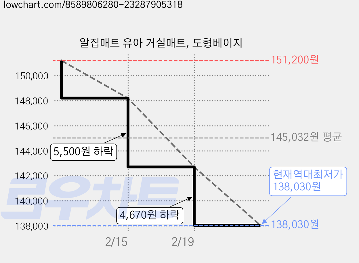 알집매트 유아 거실매트, 도형베이지 가격 변동 차트, 현재가 138,030원, 역대최저가