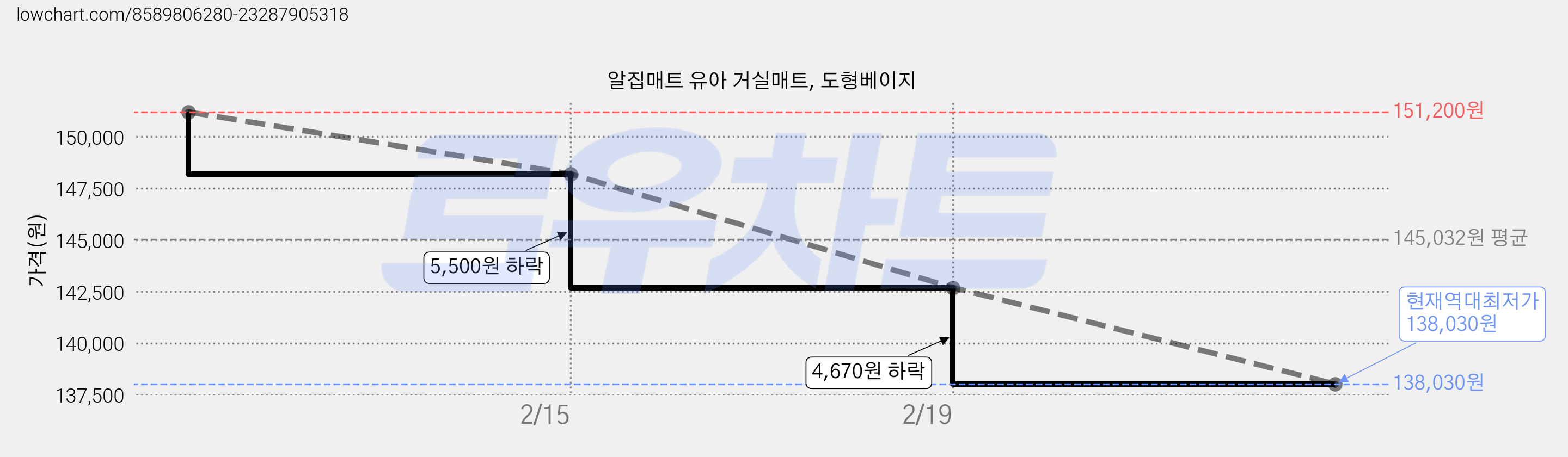알집매트 유아 거실매트, 도형베이지 가격 변동 차트, 현재가 138,030원, 역대최저가