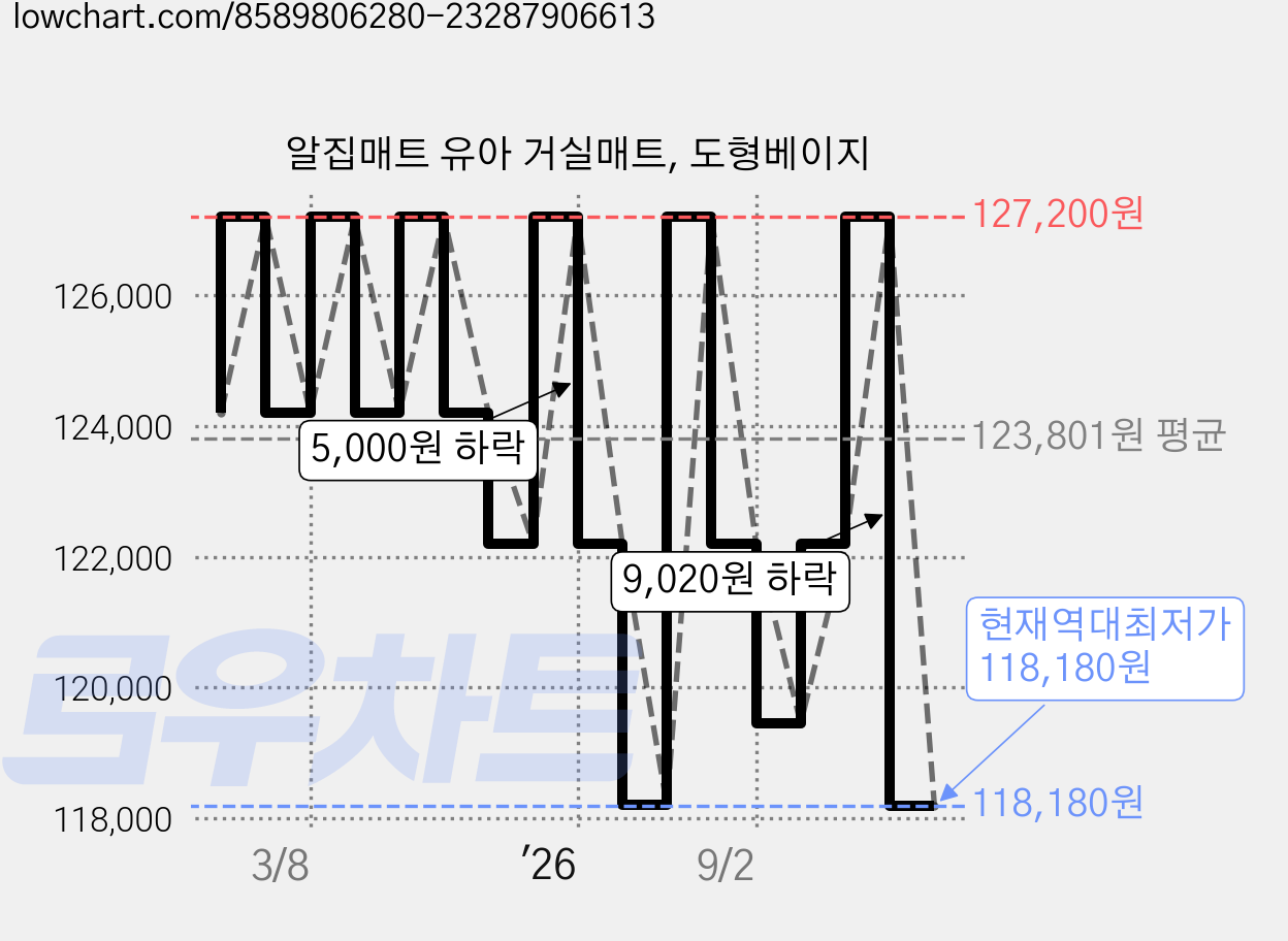 알집매트 유아 거실매트, 도형베이지 가격 변동 차트, 현재가 118,180원, 역대최저가
