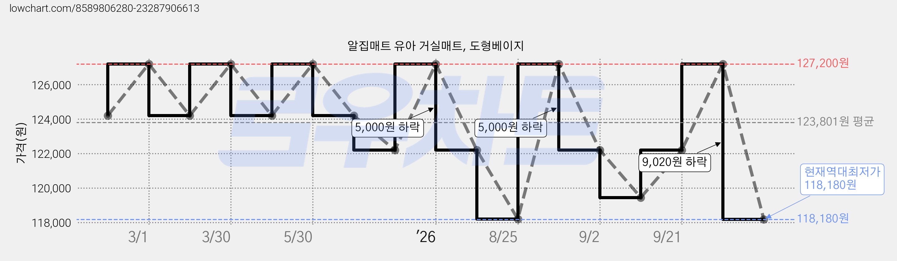 알집매트 유아 거실매트, 도형베이지 가격 변동 차트, 현재가 118,180원, 역대최저가