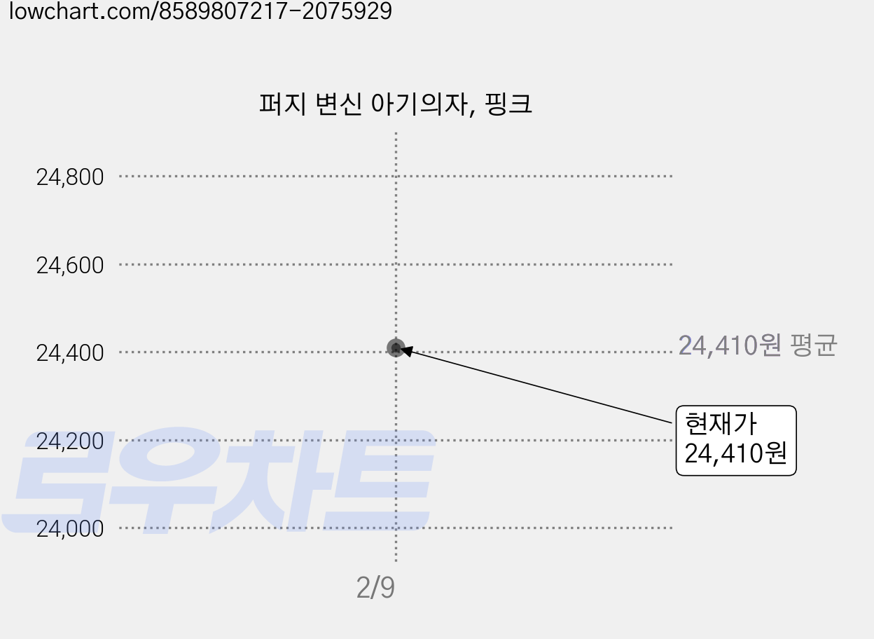 퍼지 변신 아기의자, 핑크 가격 변동 차트, 현재가 24,410원