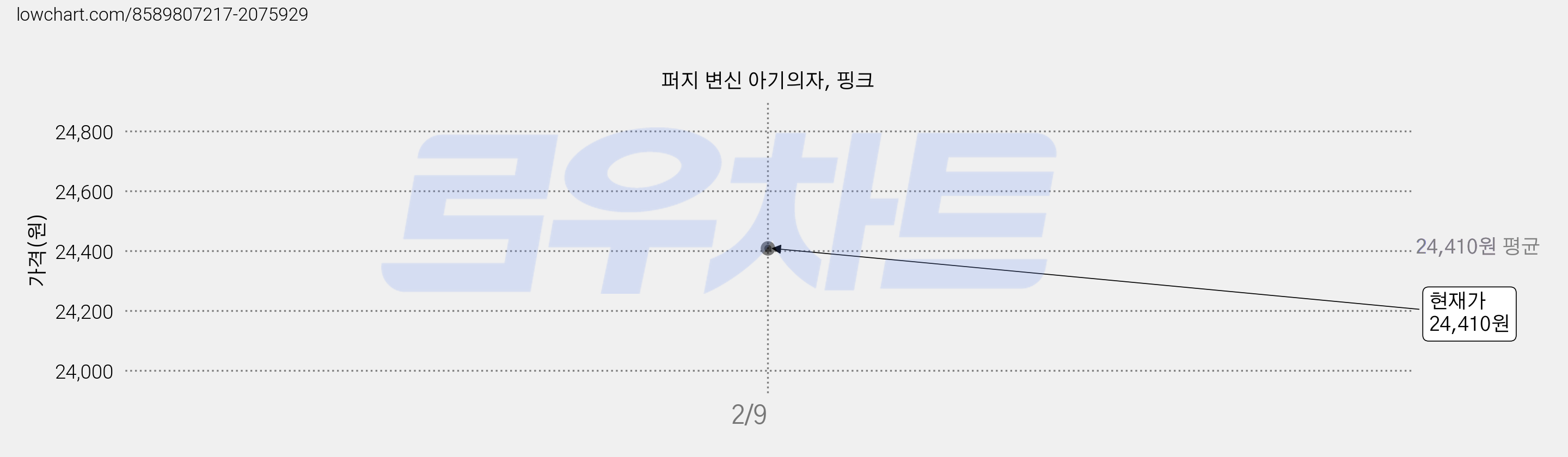퍼지 변신 아기의자, 핑크 가격 변동 차트, 현재가 24,410원