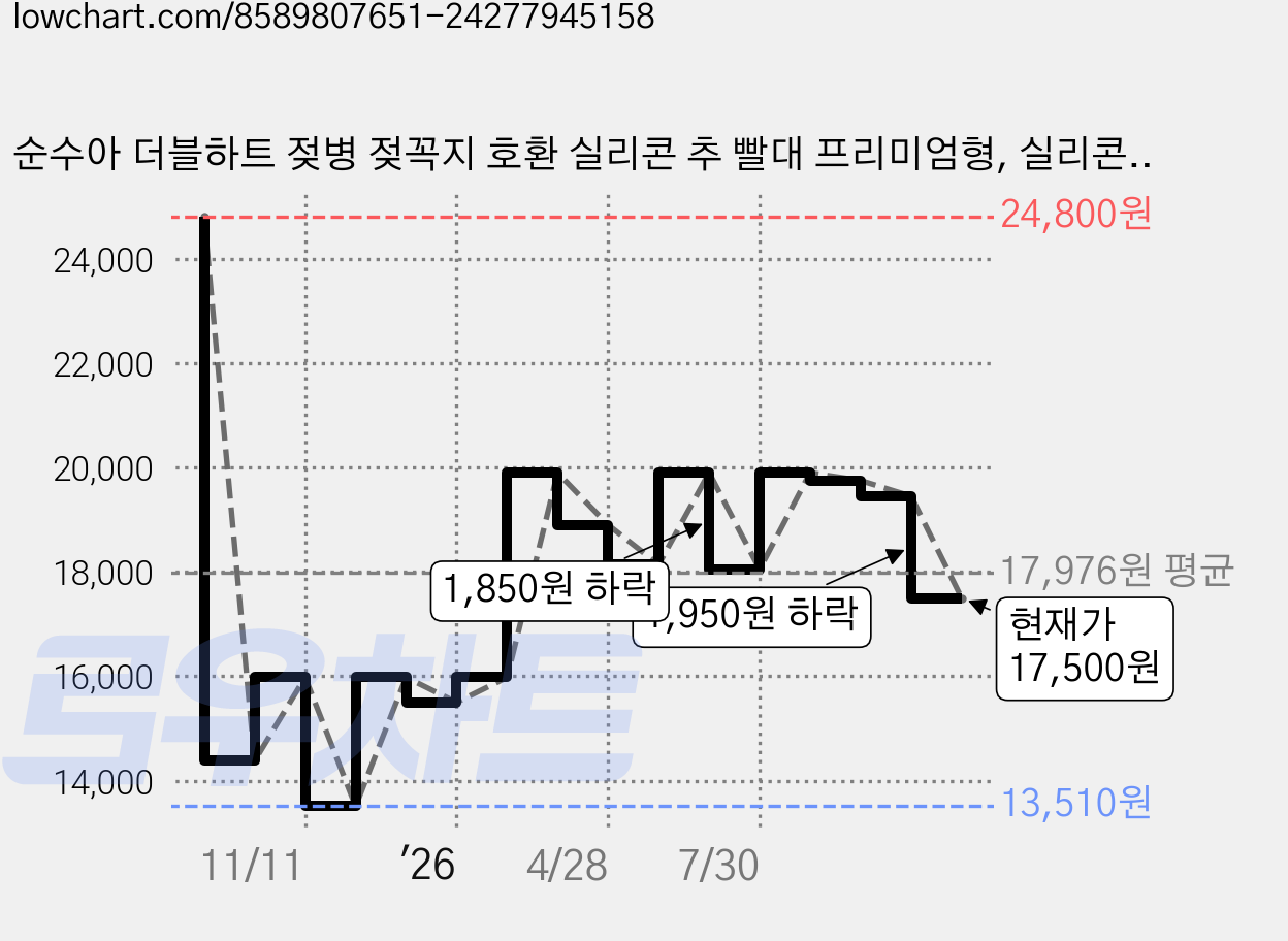 순수아 더블하트 젖병 젖꼭지 호환 실리콘 추 빨대 프리미엄형, 실리콘 젖병 추빨대 프리미엄형 4세트, 1개 가격 변동 차트, 현재가 17,500원, 관측 최저가 13,510원