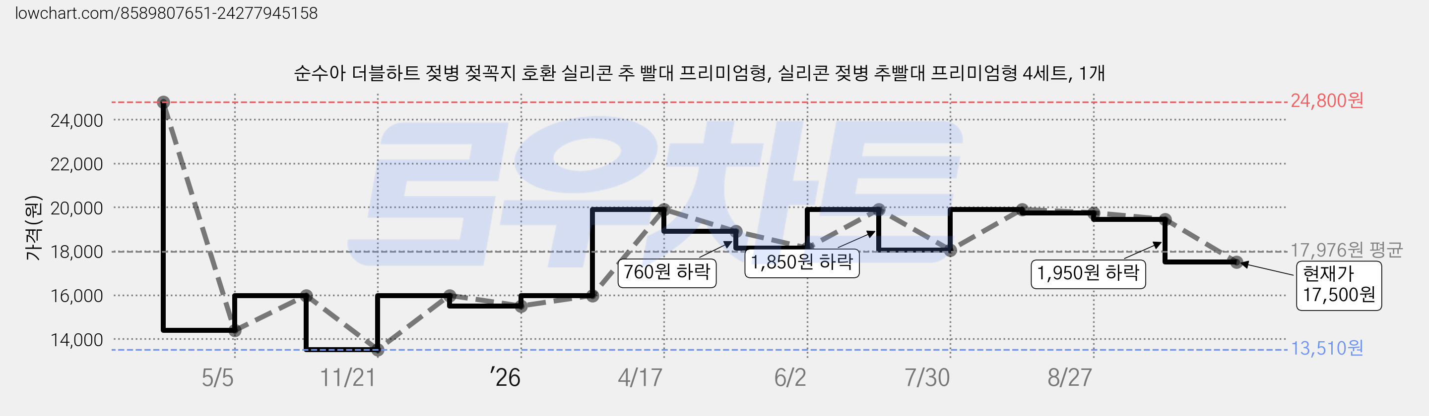 순수아 더블하트 젖병 젖꼭지 호환 실리콘 추 빨대 프리미엄형, 실리콘 젖병 추빨대 프리미엄형 4세트, 1개 가격 변동 차트, 현재가 17,500원, 관측 최저가 13,510원