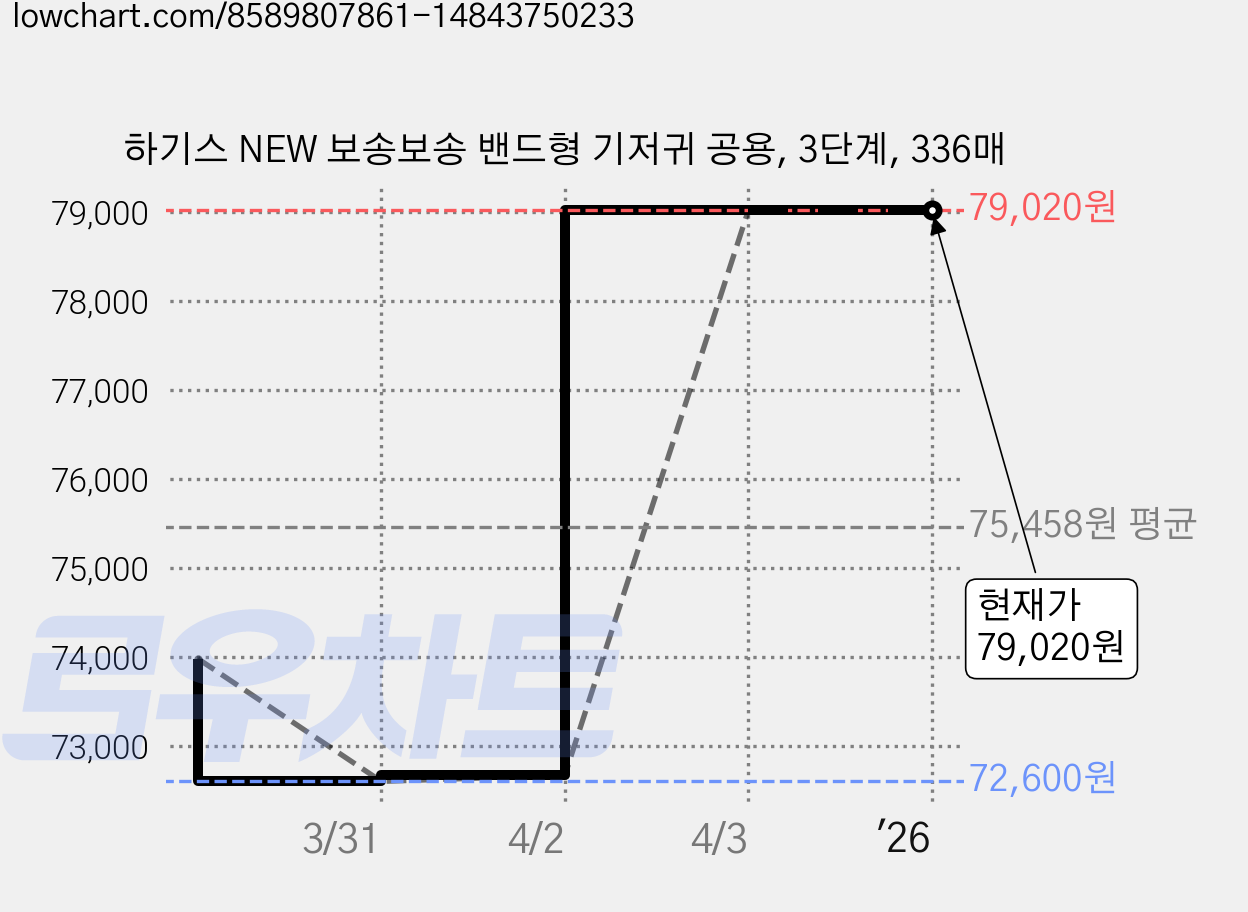 하기스 NEW 보송보송 밴드형 기저귀 공용, 3단계, 336매 가격 변동 차트, 현재가 79,020원, 관측 최저가 72,600원