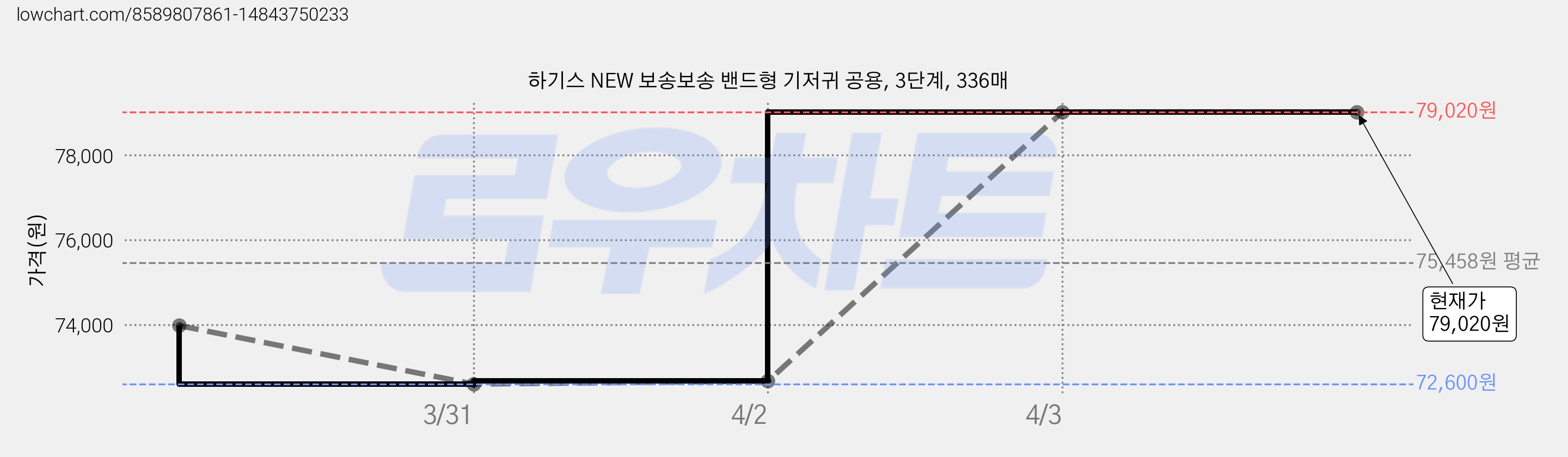 하기스 NEW 보송보송 밴드형 기저귀 공용, 3단계, 336매 가격 변동 차트, 현재가 79,020원, 관측 최저가 72,600원