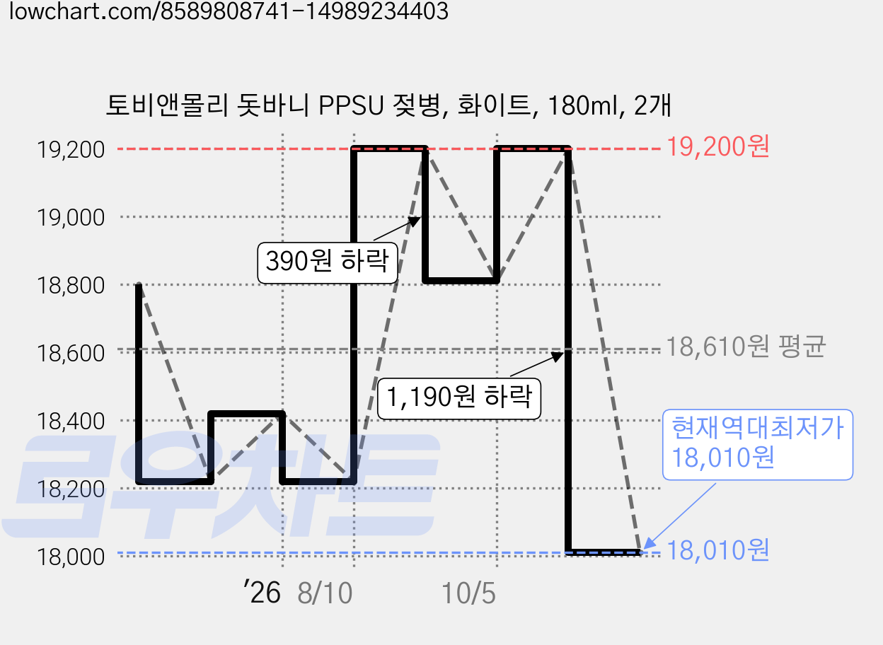 토비앤몰리 돗바니 PPSU 젖병, 화이트, 180ml, 2개 가격 변동 차트, 현재가 18,010원, 역대최저가