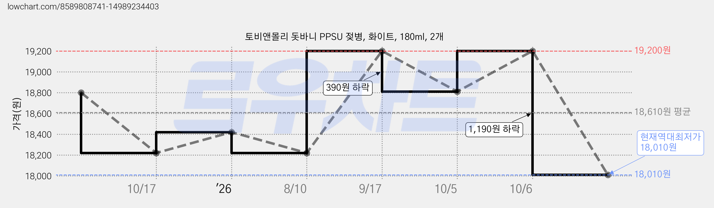 토비앤몰리 돗바니 PPSU 젖병, 화이트, 180ml, 2개 가격 변동 차트, 현재가 18,010원, 역대최저가